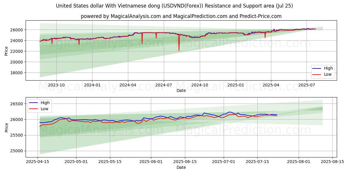 United States dollar With Vietnamese dong (USDVND(Forex)) Support and Resistance area (23 Jul)