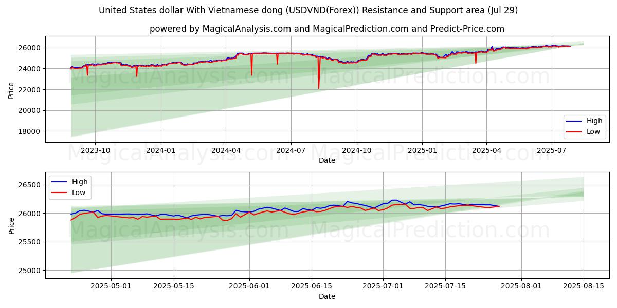 United States dollar With Vietnamese dong (USDVND(Forex)) Support and Resistance area (27 Jul)