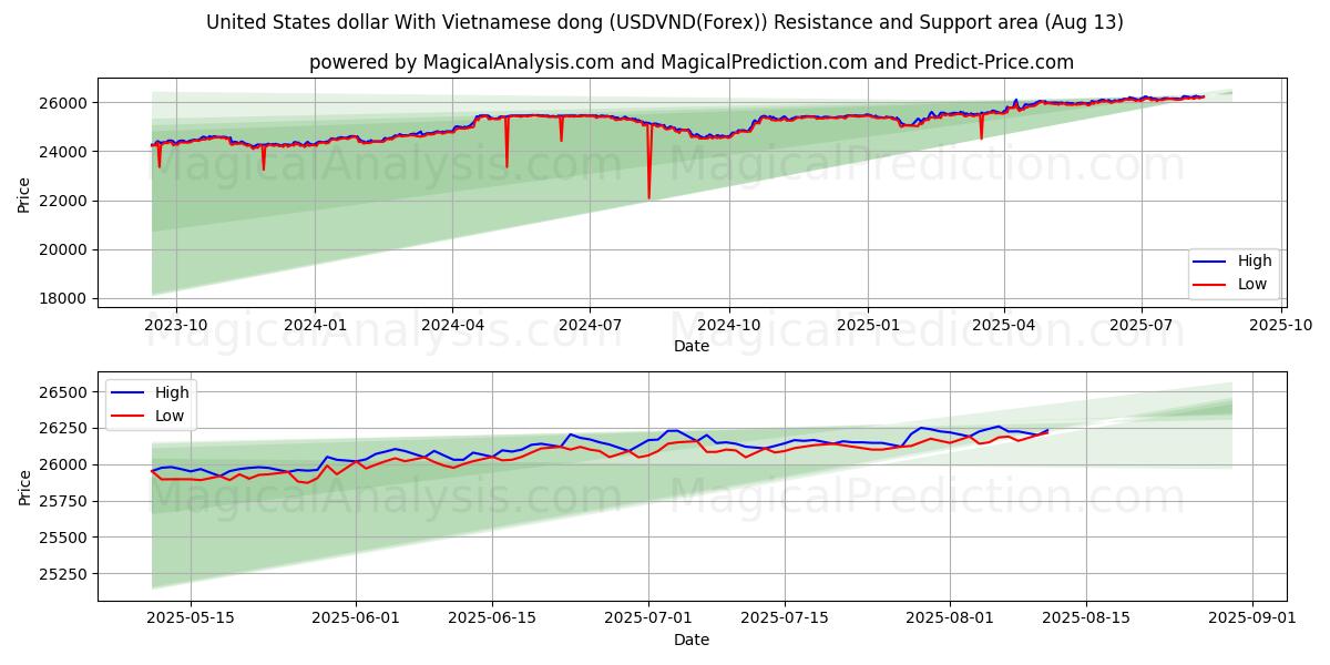 United States dollar With Vietnamese dong (USDVND(Forex)) Support and Resistance area (10 Aug)