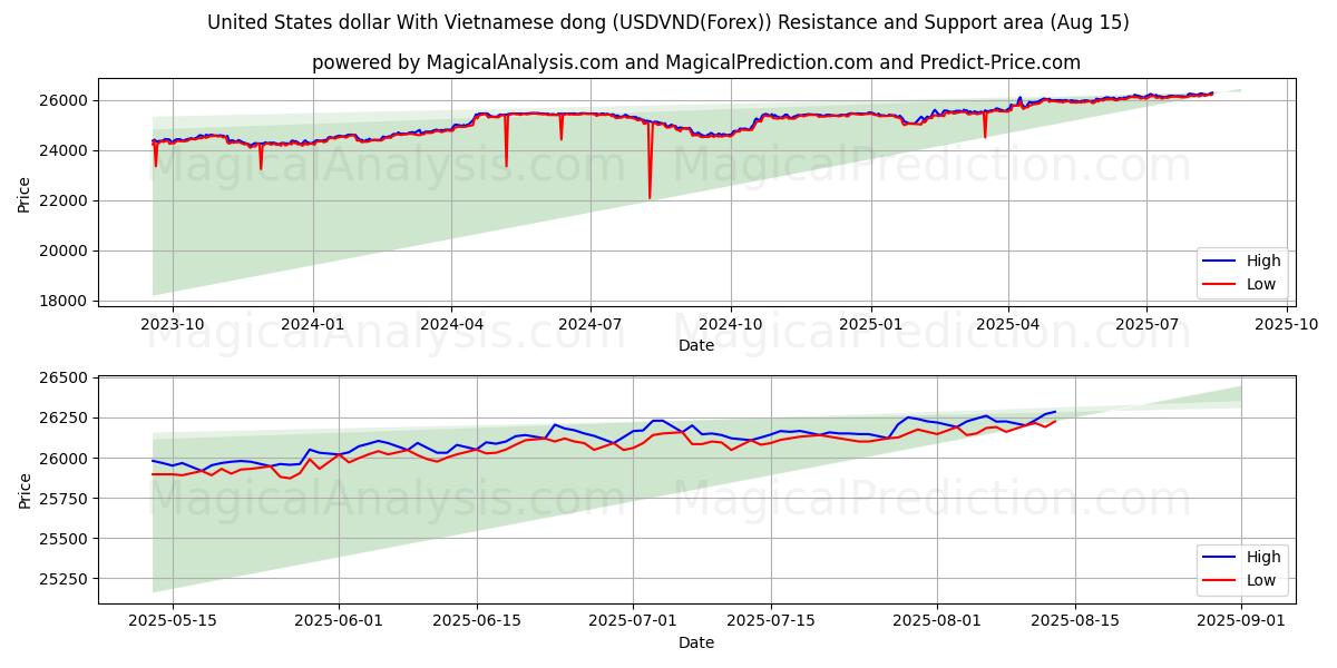 United States dollar With Vietnamese dong (USDVND(Forex)) Support and Resistance area (14 Aug)