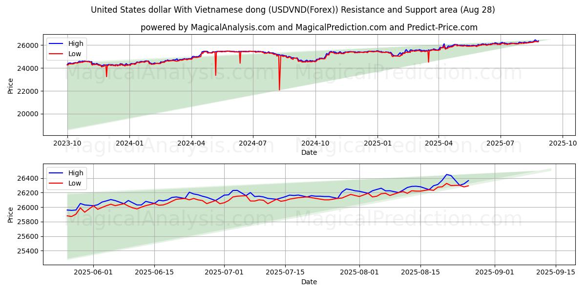  USA-dollar med vietnamesisk dong (USDVND(Forex)) Support and Resistance area (27 Aug) 