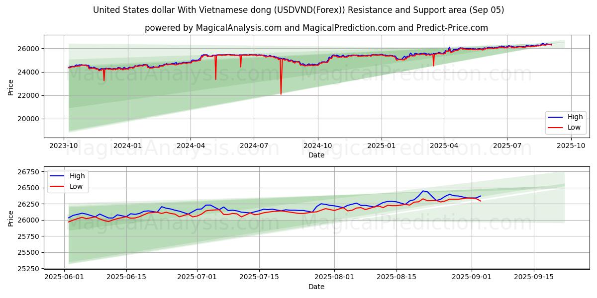 United States dollar With Vietnamese dong (USDVND(Forex)) Support and Resistance area (04 Sep)