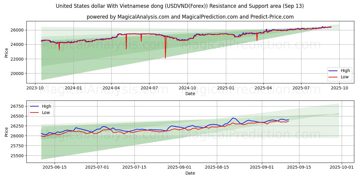 United States dollar With Vietnamese dong (USDVND(Forex)) Support and Resistance area (12 Sep)