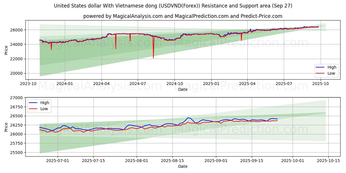  ABD Doları Vietnam Dongu ile (USDVND(Forex)) Support and Resistance area (26 Sep) 