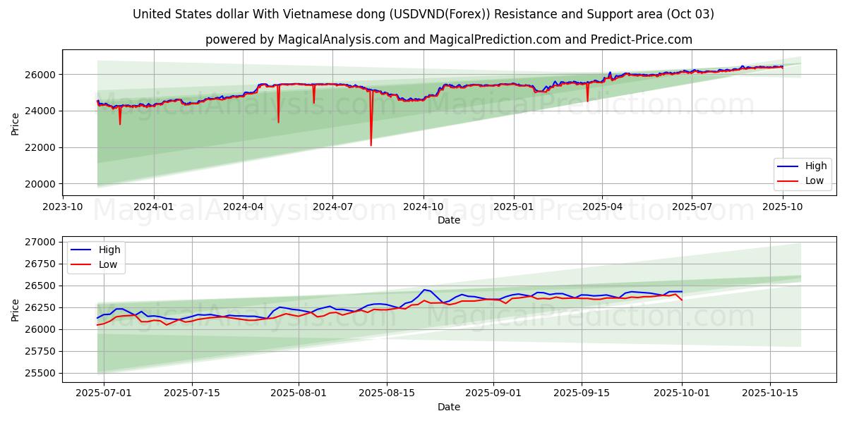  Dólar estadounidense Con dong vietnamita (USDVND(Forex)) Support and Resistance area (02 Oct) 