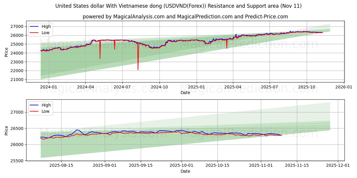  United States dollar With Vietnamese dong (USDVND(Forex)) Support and Resistance area (10 Nov) 