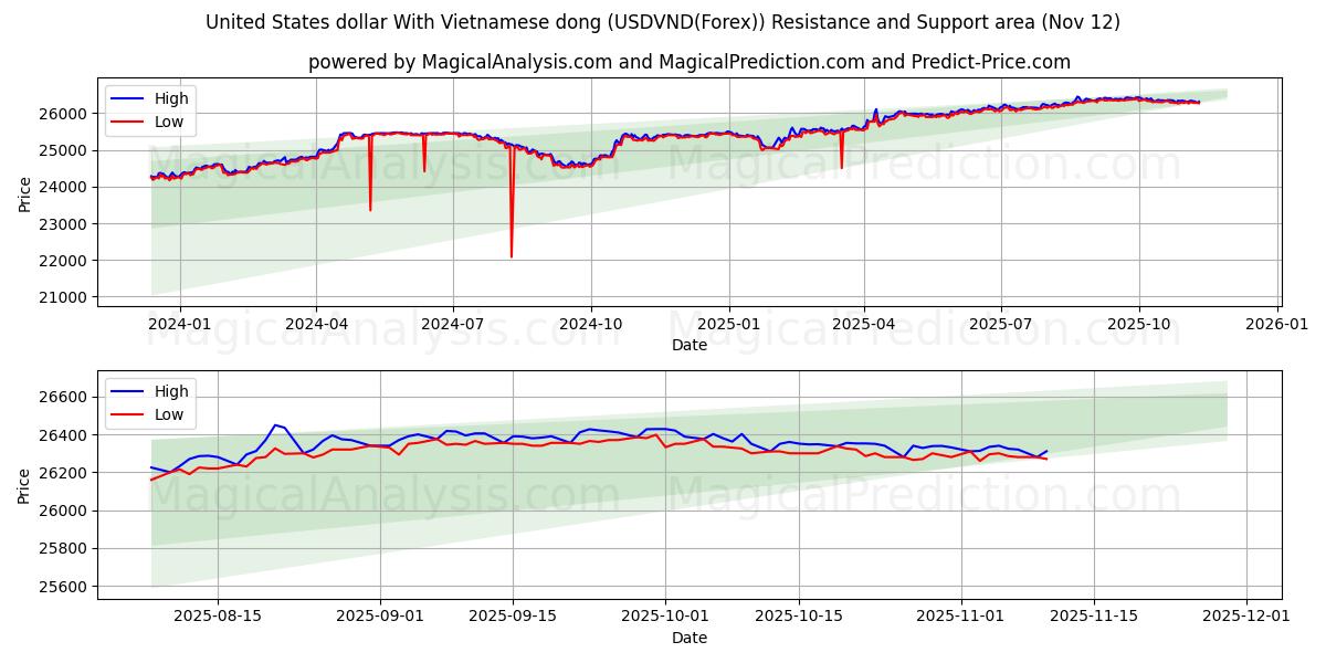 米ドルとベトナムドン (USDVND(Forex)) Support and Resistance area (11 Nov) 