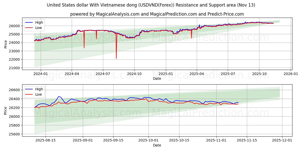  Yhdysvaltain dollari Vietnamin dongin kanssa (USDVND(Forex)) Support and Resistance area (12 Nov) 