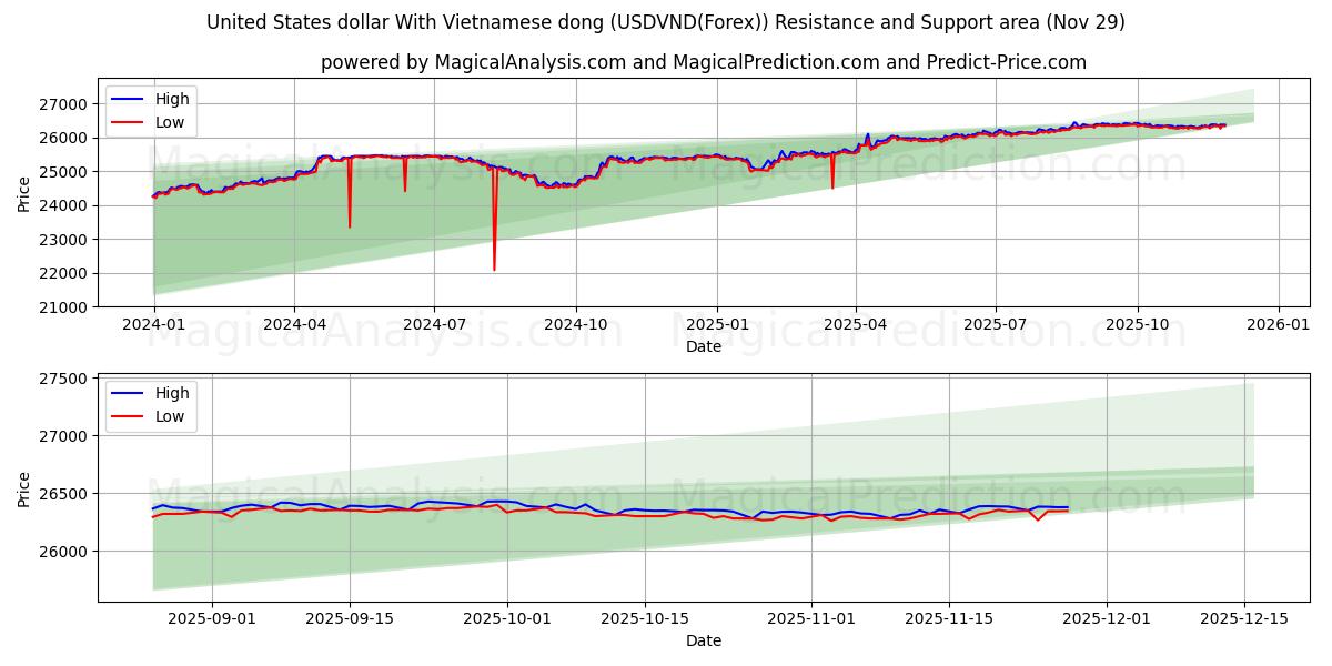 United States dollar With Vietnamese dong (USDVND(Forex)) Support and Resistance area (28 Nov)