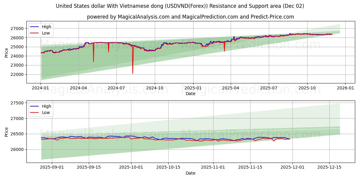  United States dollar With Vietnamese dong (USDVND(Forex)) Support and Resistance area (01 Dec) 