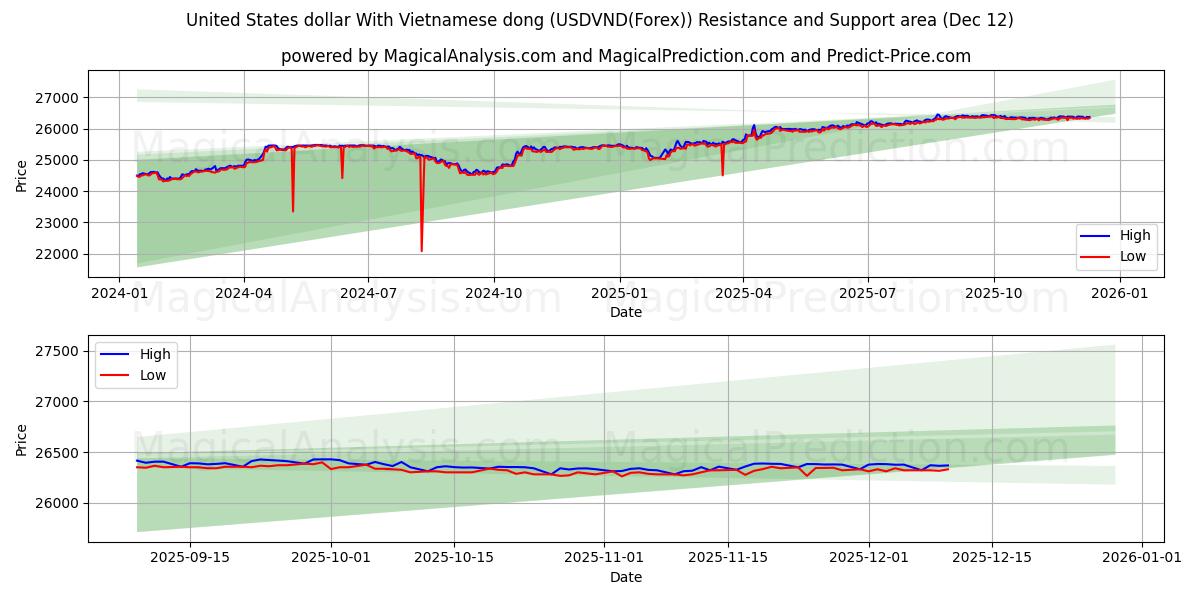 United States dollar With Vietnamese dong (USDVND(Forex)) Support and Resistance area (11 Dec)