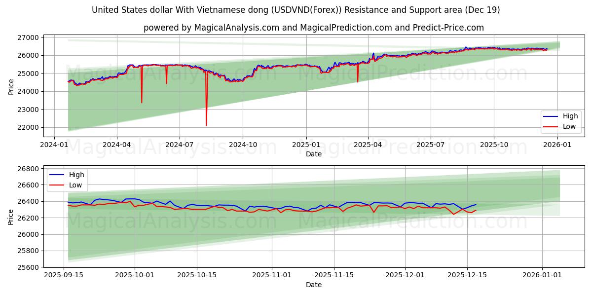  United States dollar With Vietnamese dong (USDVND(Forex)) Support and Resistance area (18 Dec) 