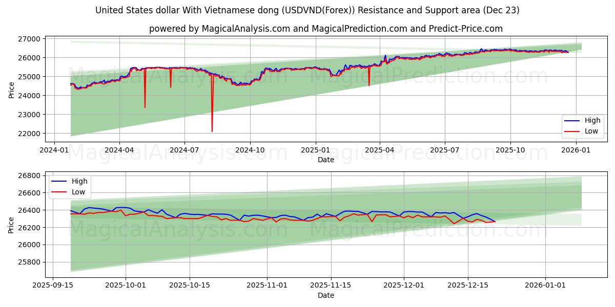  米ドルとベトナムドン (USDVND(Forex)) Support and Resistance area (22 Dec) 