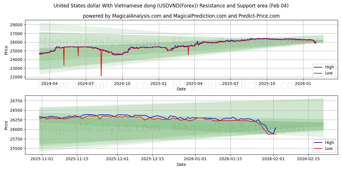  Доллар США и вьетнамский донг (USDVND(Forex)) Support and Resistance area (03 Feb) 