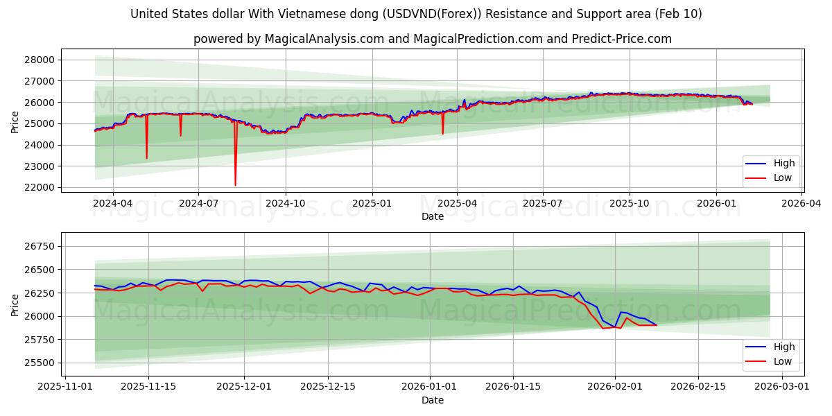 United States dollar With Vietnamese dong (USDVND(Forex)) Support and Resistance area (09 Feb)