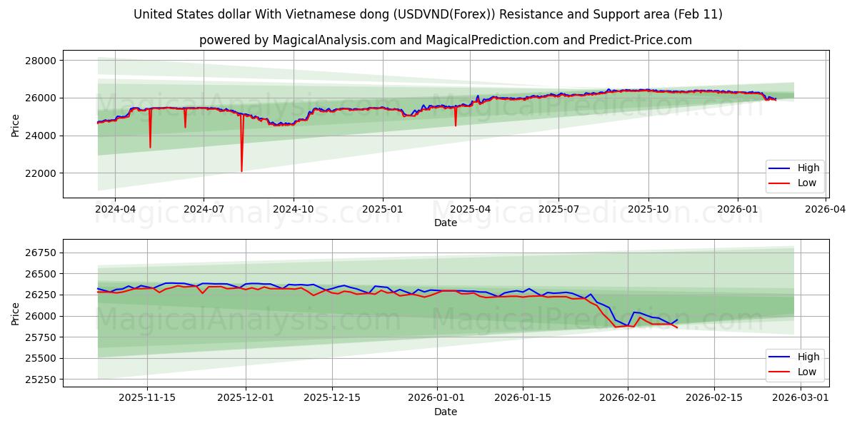 United States dollar With Vietnamese dong (USDVND(Forex)) Support and Resistance area (10 Feb)