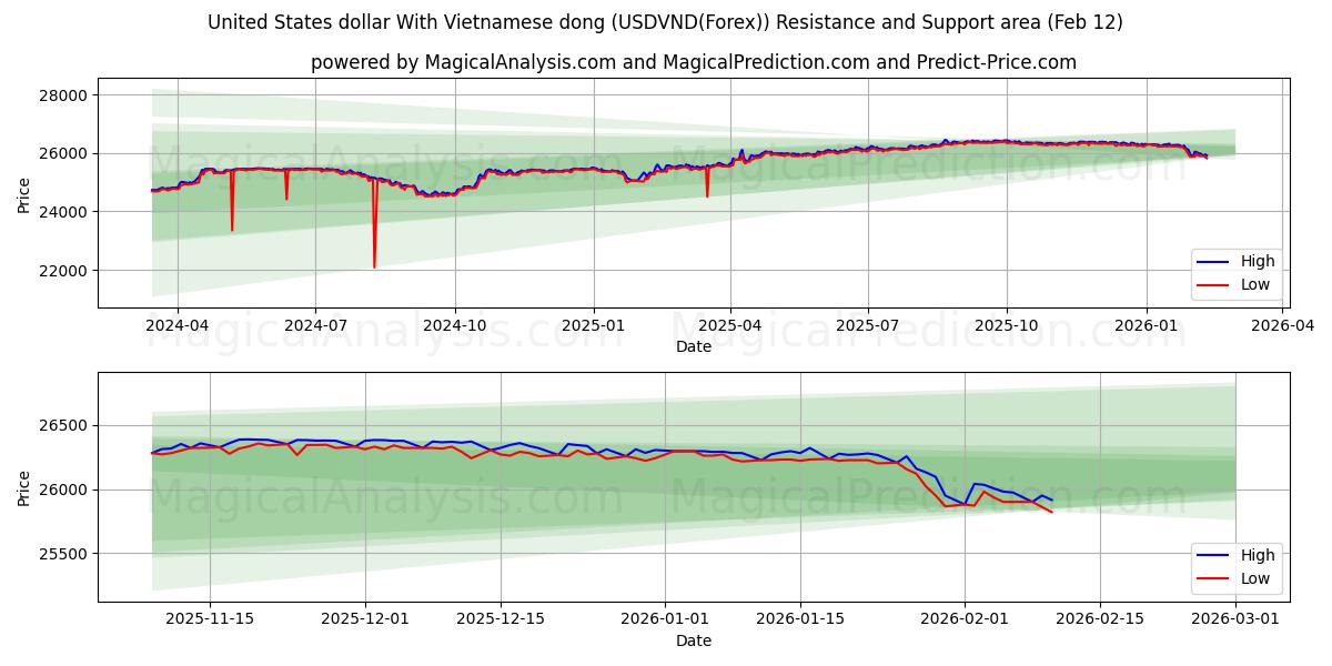 United States dollar With Vietnamese dong (USDVND(Forex)) Support and Resistance area (11 Feb)