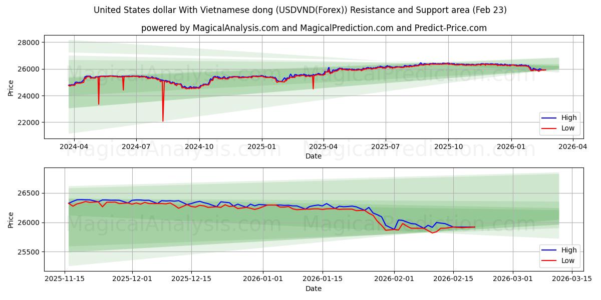  Yhdysvaltain dollari Vietnamin dongin kanssa (USDVND(Forex)) Support and Resistance area (22 Feb) 