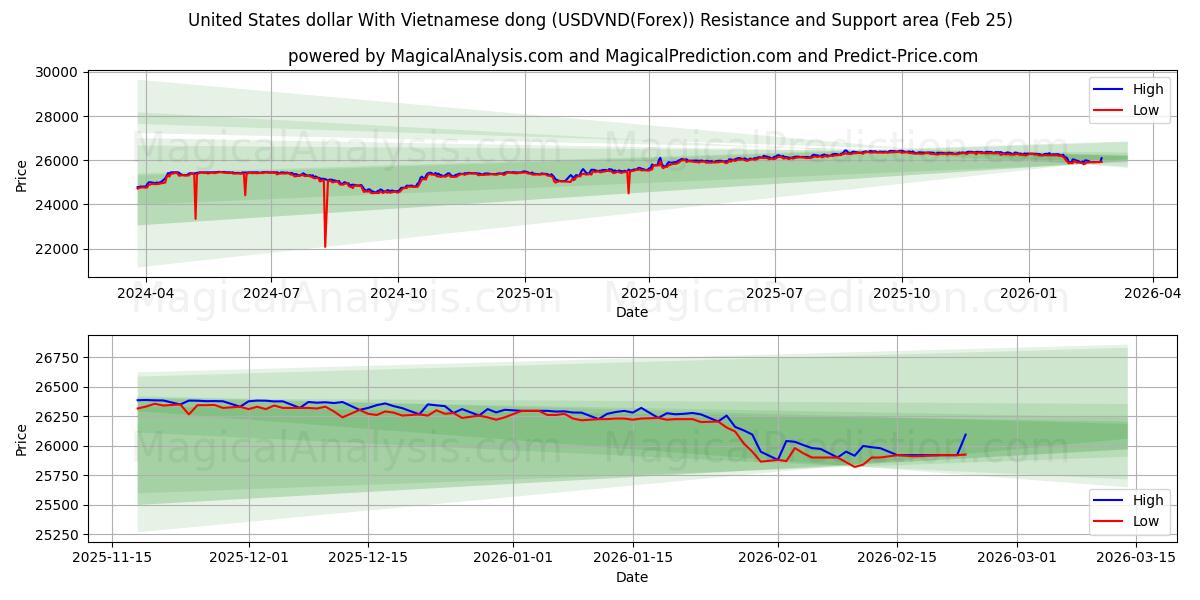 United States dollar With Vietnamese dong (USDVND(Forex)) Support and Resistance area (24 Feb)
