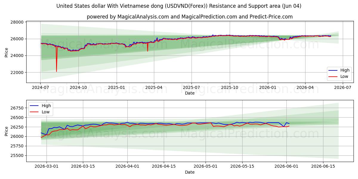  ABD Doları Vietnam Dongu ile (USDVND(Forex)) Support and Resistance area (03 Jun) 