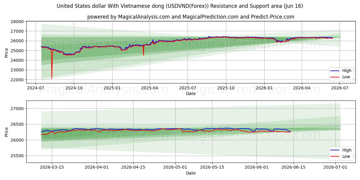 United States dollar With Vietnamese dong (USDVND(Forex)) Support and Resistance area (15 Jun)