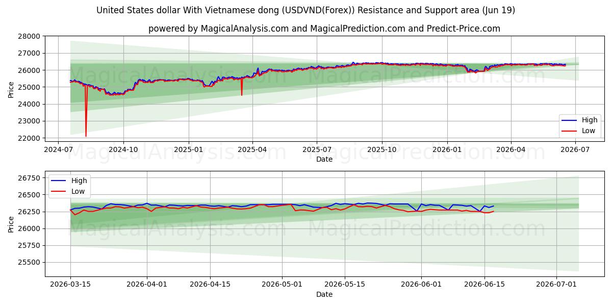 United States dollar With Vietnamese dong (USDVND(Forex)) Support and Resistance area (18 Jun)