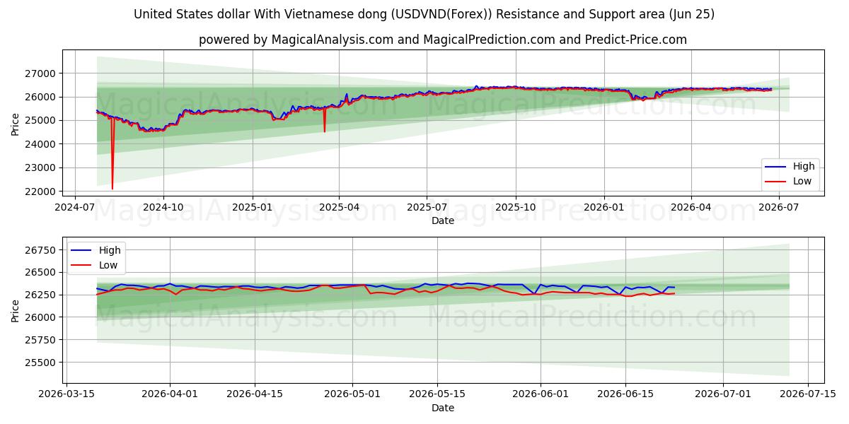 United States dollar With Vietnamese dong (USDVND(Forex)) Support and Resistance area (23 Jun)