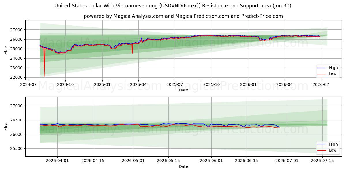 United States dollar With Vietnamese dong (USDVND(Forex)) Support and Resistance area (29 Jun)