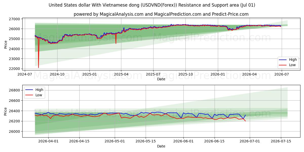  Dólar dos Estados Unidos com dong vietnamita (USDVND(Forex)) Support and Resistance area (30 Jun) 