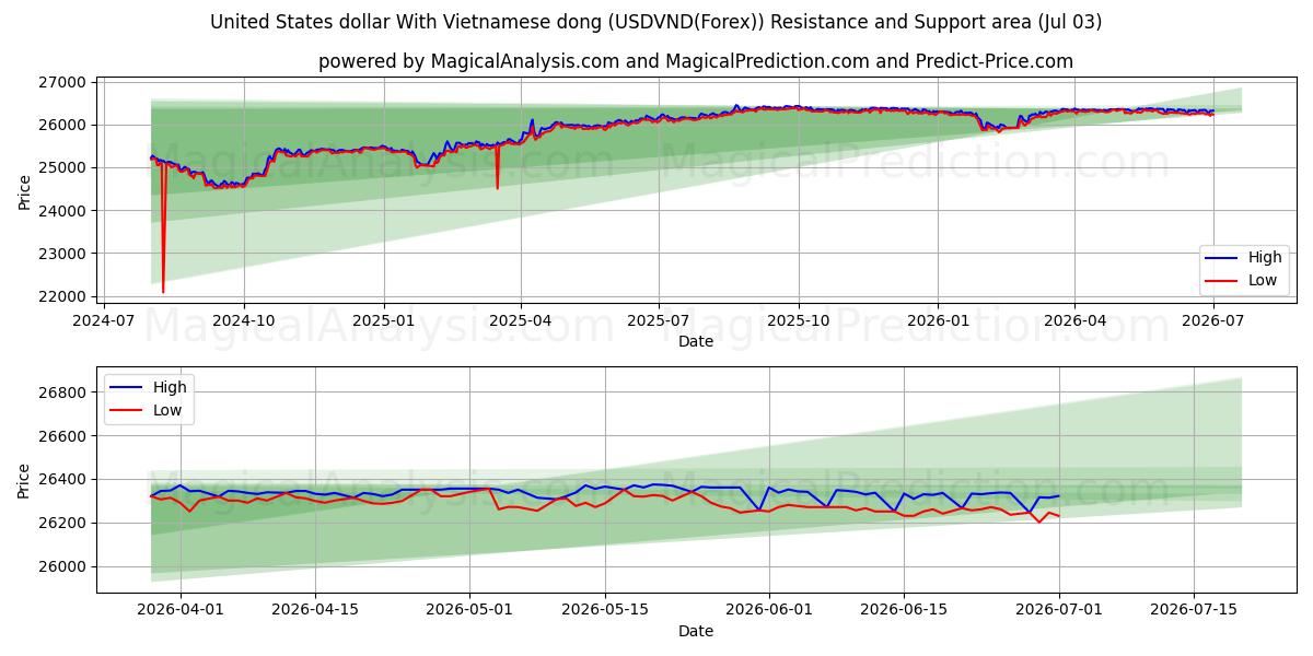 United States dollar With Vietnamese dong (USDVND(Forex)) Support and Resistance area (02 Jul)