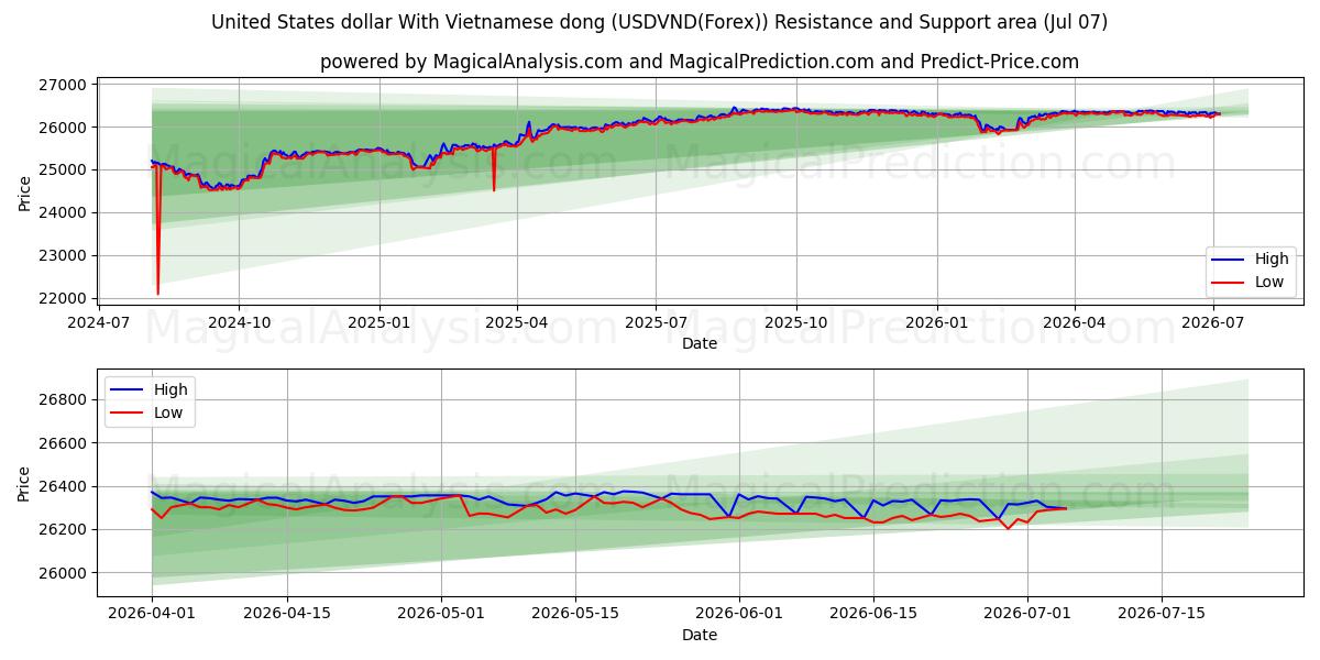 United States dollar With Vietnamese dong (USDVND(Forex)) Support and Resistance area (06 Jul)