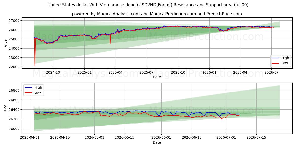 United States dollar With Vietnamese dong (USDVND(Forex)) Support and Resistance area (08 Jul)