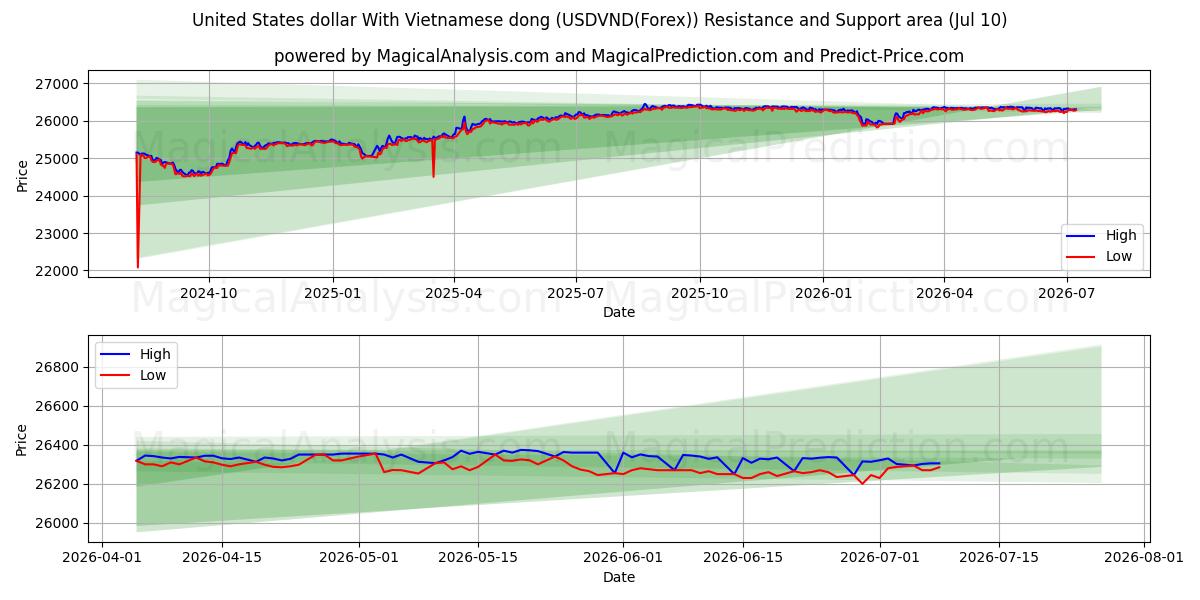 米ドルとベトナムドン (USDVND(Forex))支持と抵抗領域 (09 Jul)