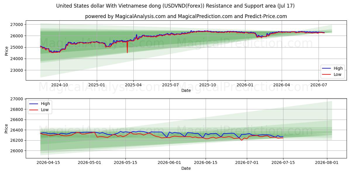 United States dollar With Vietnamese dong (USDVND(Forex)) Support and Resistance area (16 Jul)