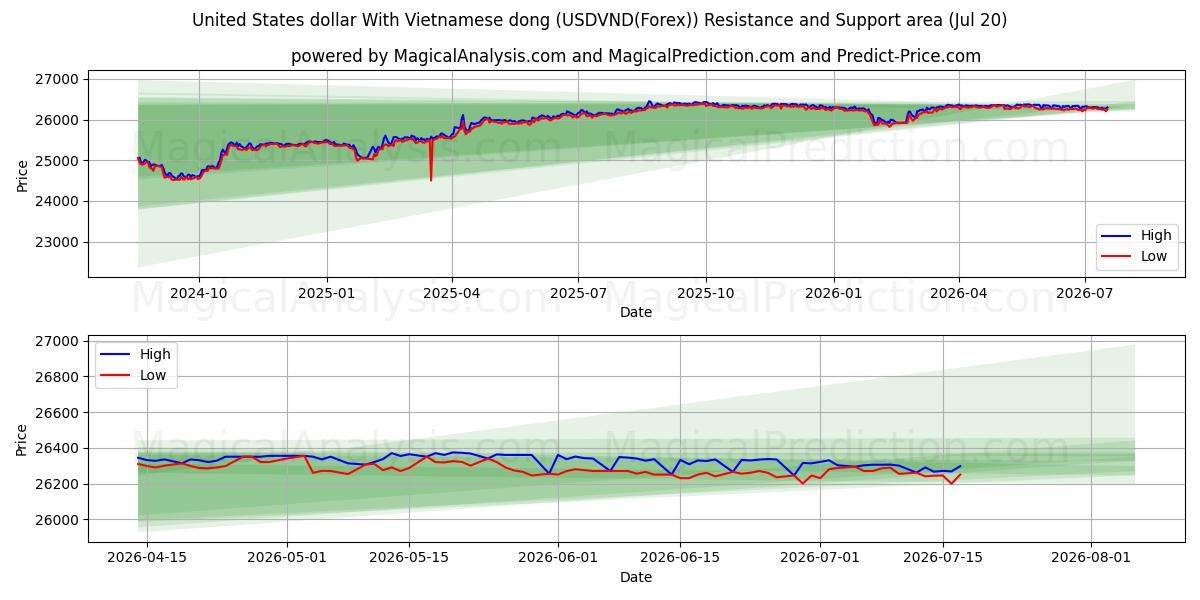  ABD Doları Vietnam Dongu ile (USDVND(Forex)) Support and Resistance area (19 Jul) 