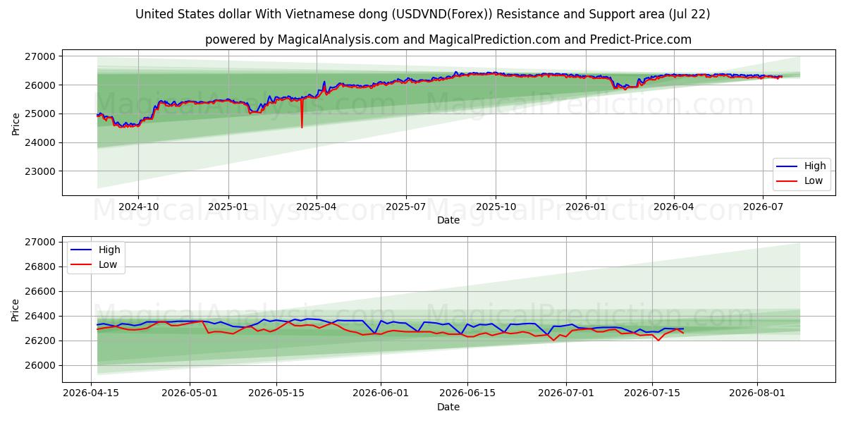  ABD Doları Vietnam Dongu ile (USDVND(Forex)) Support and Resistance area (21 Jul) 