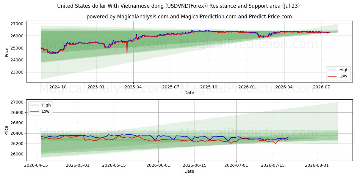 United States dollar With Vietnamese dong (USDVND(Forex)) Support and Resistance area (22 Jul)