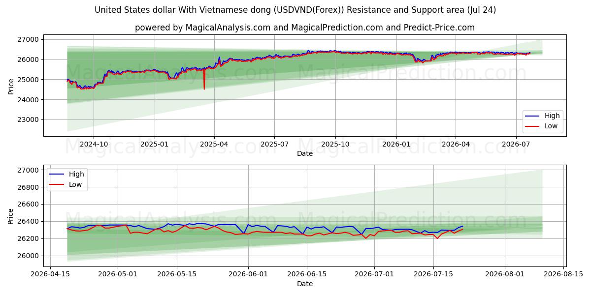  US-Dollar mit vietnamesischem Dong (USDVND(Forex)) Support and Resistance area (23 Jul) 