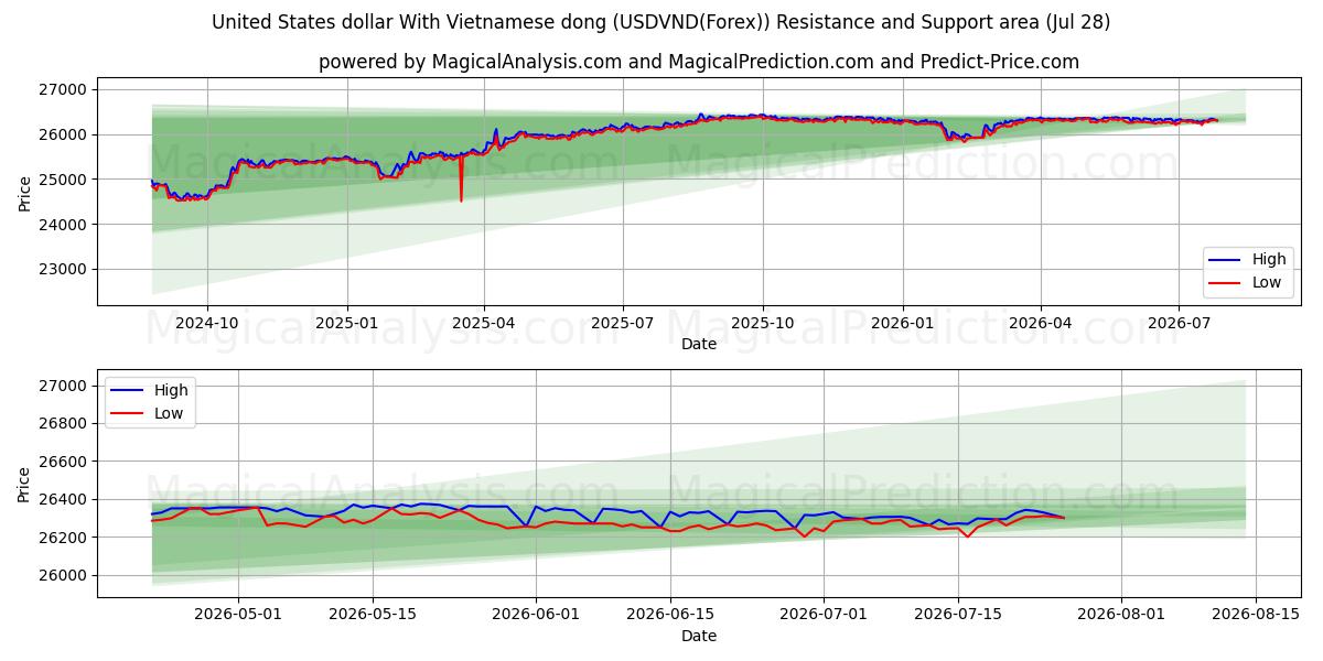  美元兑越南盾 (USDVND(Forex)) Support and Resistance area (27 Jul) 