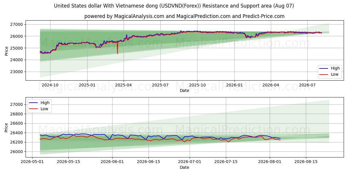 United States dollar With Vietnamese dong (USDVND(Forex)) Support and Resistance area (06 Aug)
