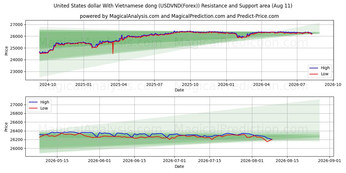  Доллар США и вьетнамский донг (USDVND(Forex)) Support and Resistance area (10 Aug) 
