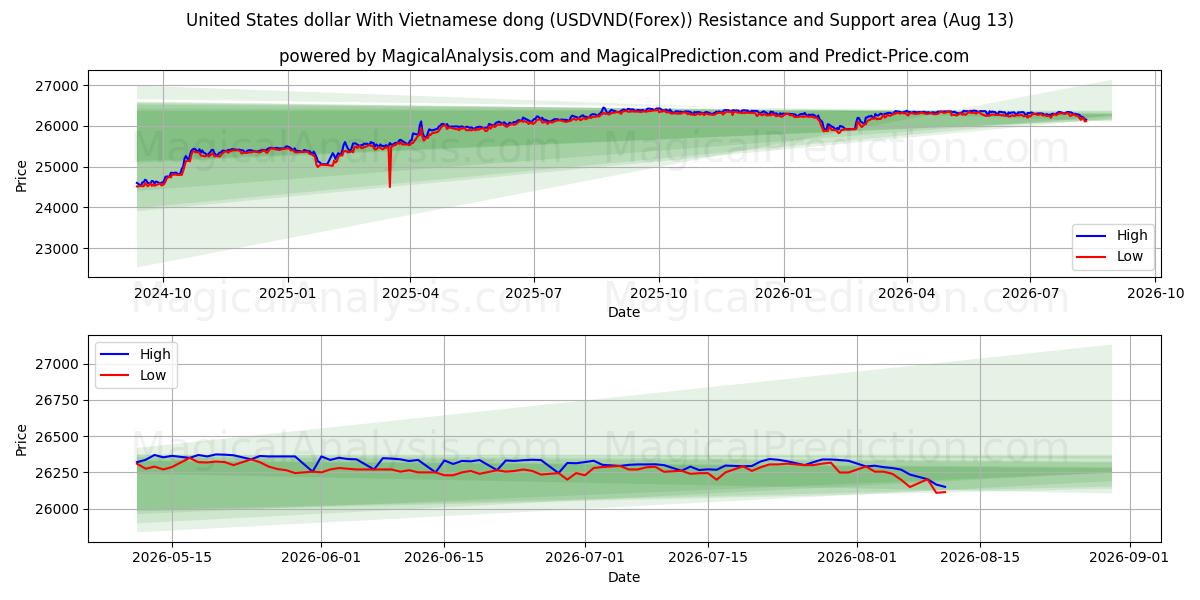  دلار آمریکا با دونگ ویتنامی (USDVND(Forex)) Support and Resistance area (11 Aug) 