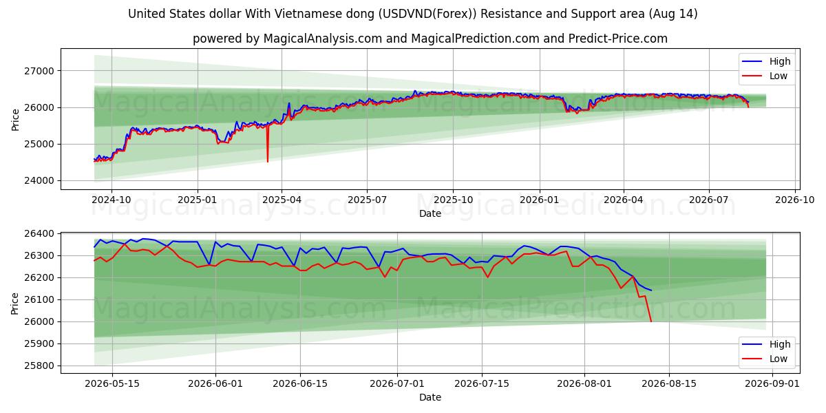  دلار آمریکا با دونگ ویتنامی (USDVND(Forex)) Support and Resistance area (13 Aug) 