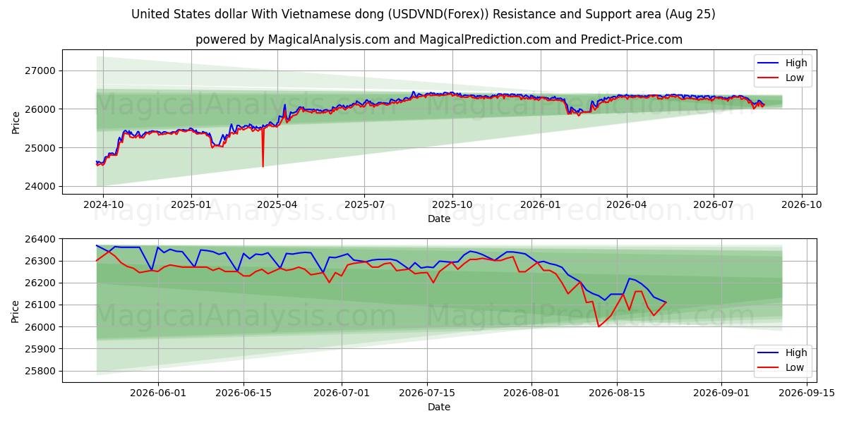United States dollar With Vietnamese dong (USDVND(Forex)) Support and Resistance area (24 Aug)