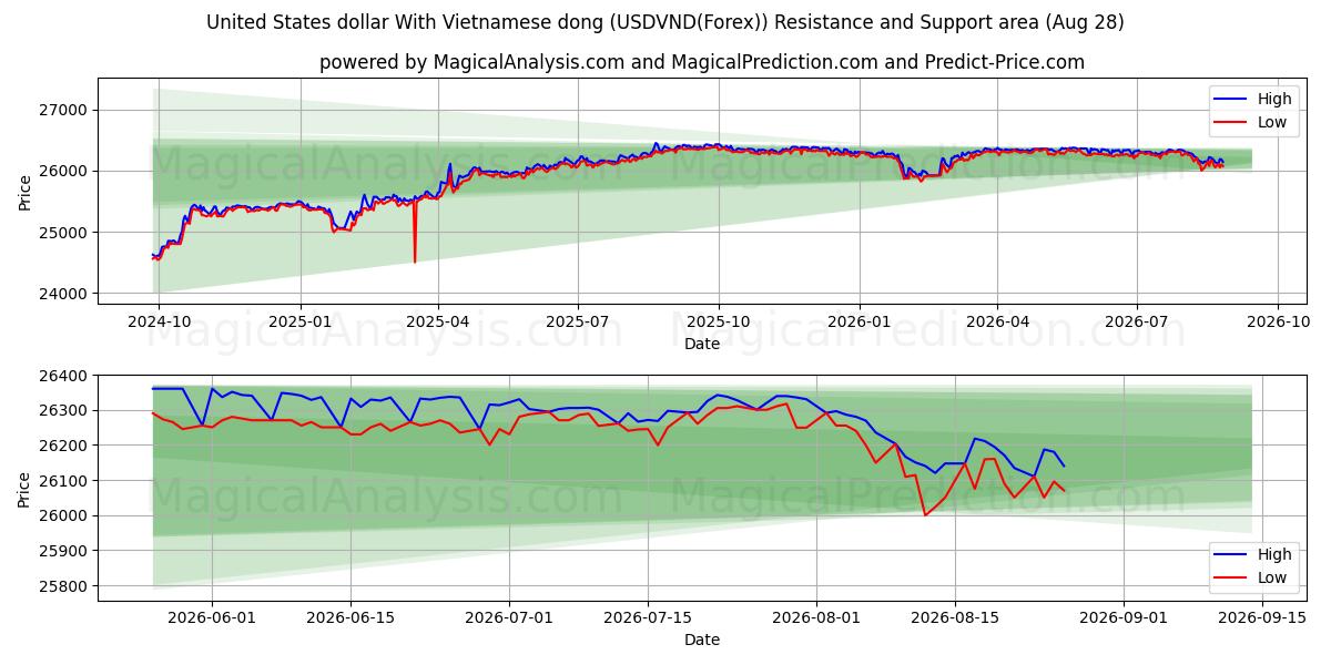 United States dollar With Vietnamese dong (USDVND(Forex)) Support and Resistance area (27 Aug)