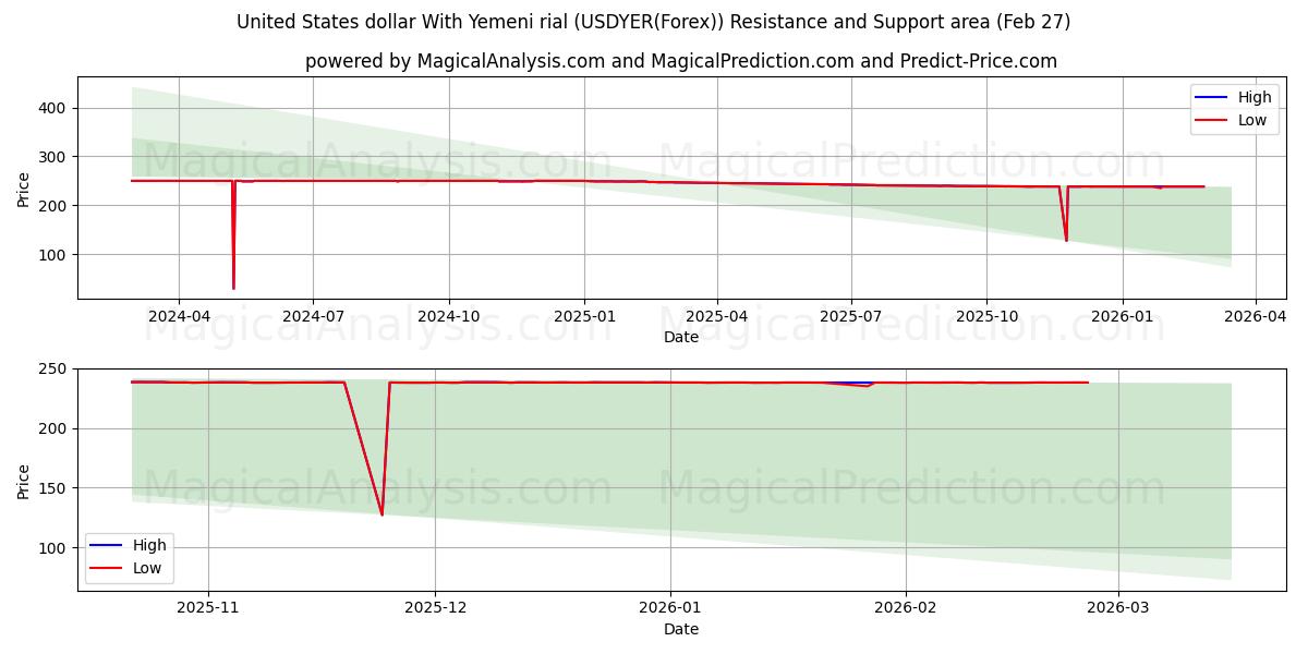  Dollaro statunitense Con rial yemenita (USDYER(Forex)) Support and Resistance area (26 Feb) 