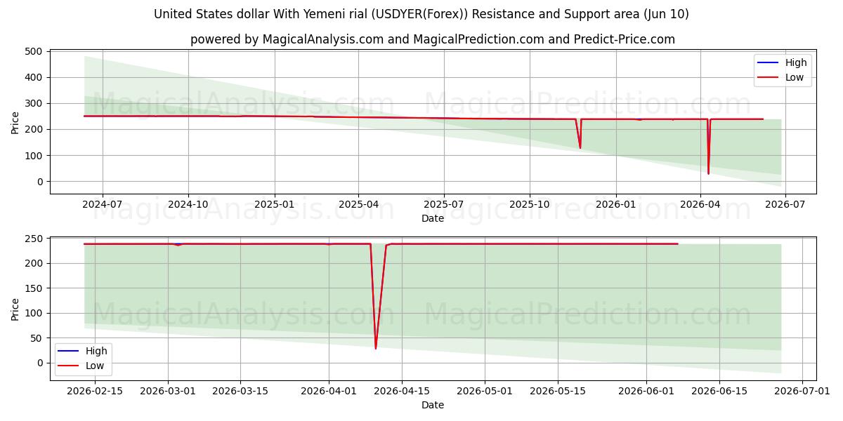  US-Dollar mit jemenitischem Rial (USDYER(Forex)) Support and Resistance area (09 Jun) 