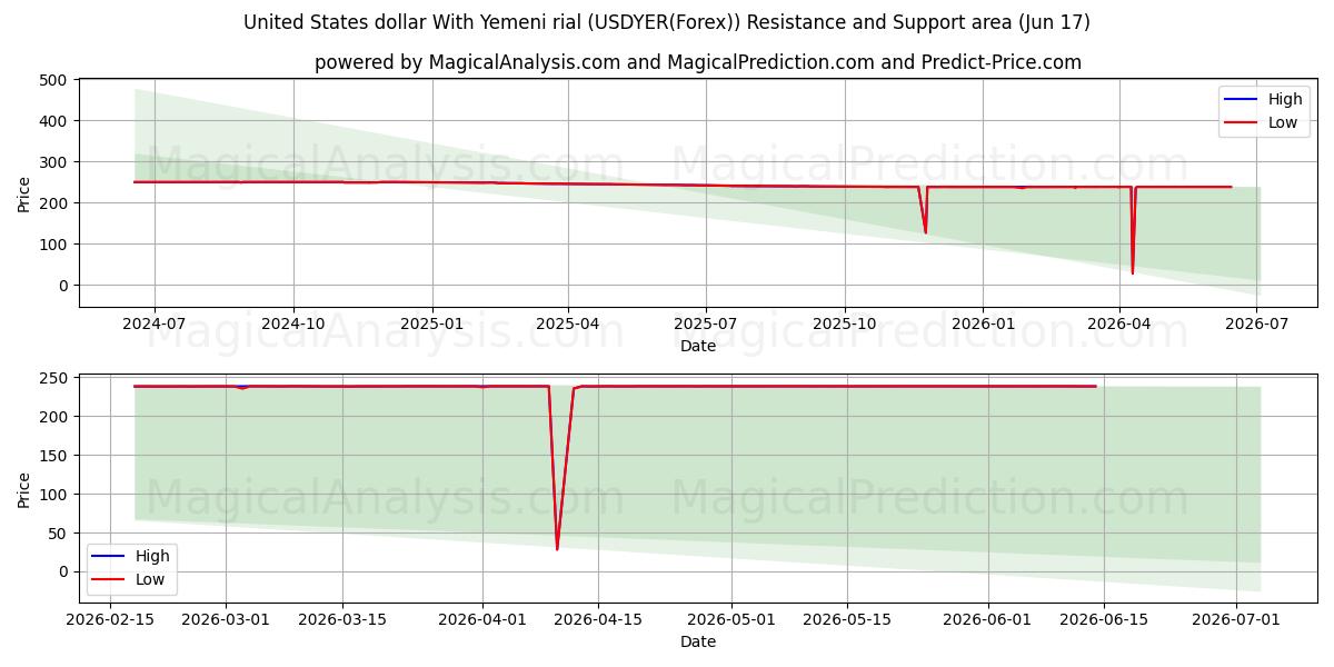  Dollaro statunitense Con rial yemenita (USDYER(Forex)) Support and Resistance area (16 Jun) 