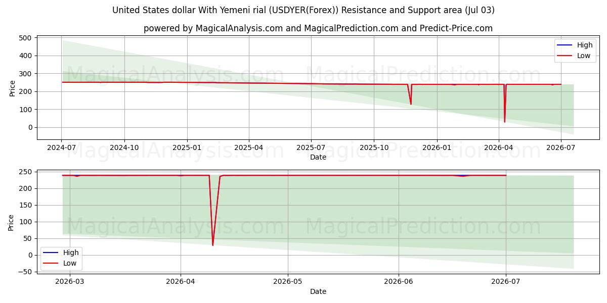  US-Dollar mit jemenitischem Rial (USDYER(Forex)) Support and Resistance area (02 Jul) 