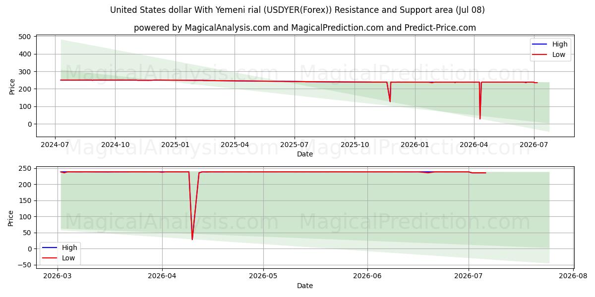  예멘 리알로 미국 달러 (USDYER(Forex)) Support and Resistance area (07 Jul) 